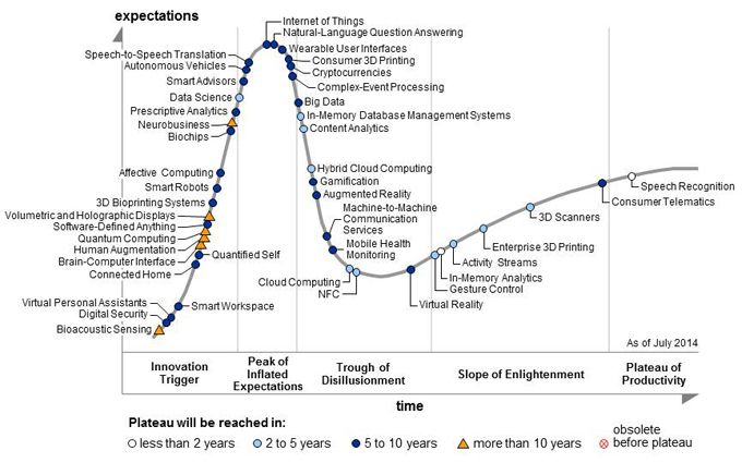 internet of things tops gartner hype cycle 2014